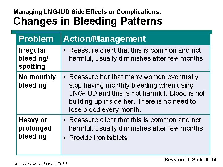 Managing LNG-IUD Side Effects or Complications: Changes in Bleeding Patterns Problem Action/Management Counseling and