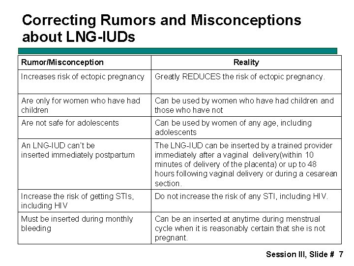 Correcting Rumors and Misconceptions about LNG-IUDs Rumor/Misconception Reality Increases risk of ectopic pregnancy Greatly