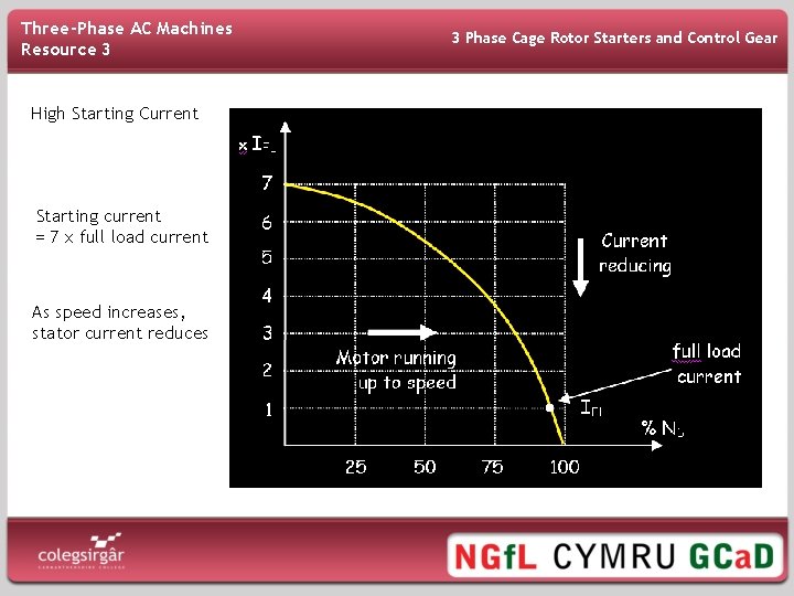 Three-Phase AC Machines Resource 3 High Starting Current 3 Phase Cage Rotor Starters and