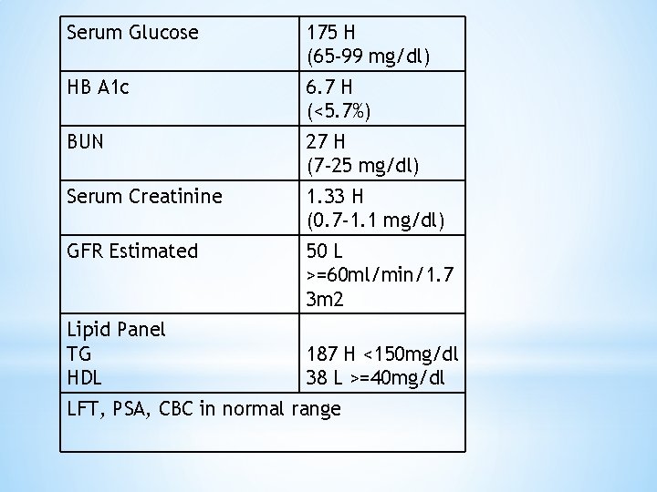 Serum Glucose 175 H (65 -99 mg/dl) HB A 1 c 6. 7 H