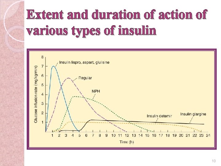 Extent and duration of action of various types of insulin 10 