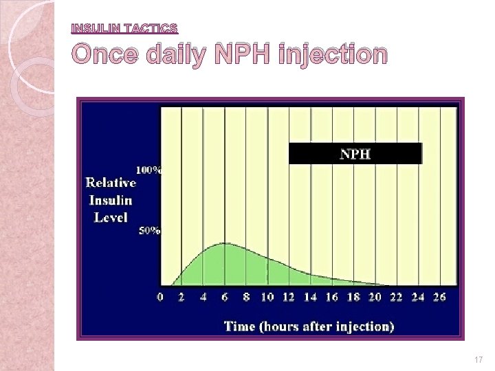 INSULIN TACTICS Once daily NPH injection 17 6 -23 