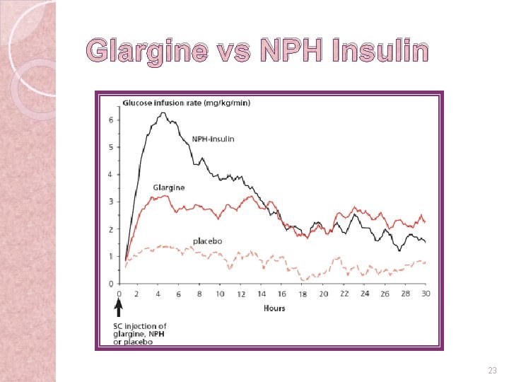 Glargine vs NPH Insulin 23 6 -34 