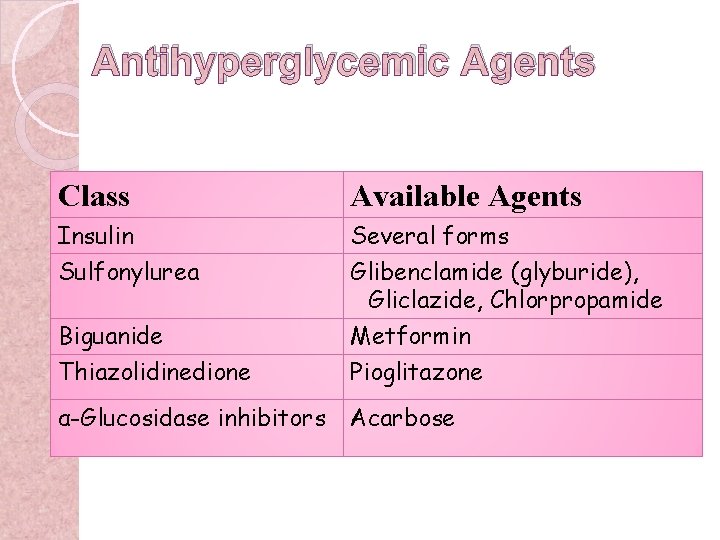 Antihyperglycemic Agents Class Available Agents Insulin Sulfonylurea Several forms Glibenclamide (glyburide), Gliclazide, Chlorpropamide Biguanide