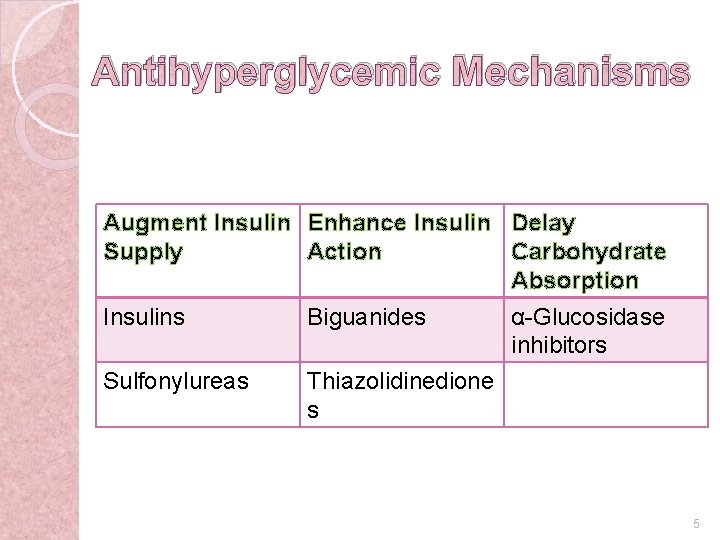 Antihyperglycemic Mechanisms Augment Insulin Enhance Insulin Delay Supply Action Carbohydrate Absorption Insulins Biguanides α-Glucosidase