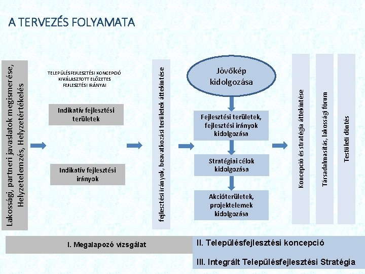 Indikatív fejlesztési irányok I. Megalapozó vizsgálat Stratégiai célok kidolgozása Testületi döntés Fejlesztési területek, fejlesztési