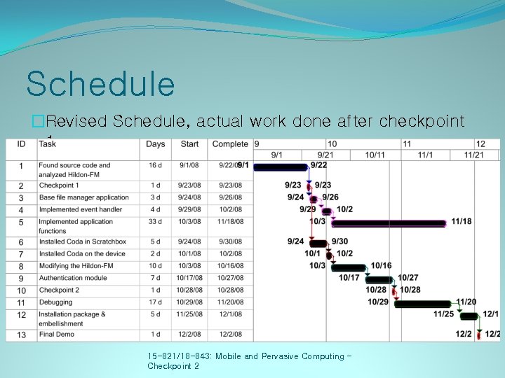 Schedule �Revised Schedule, actual work done after checkpoint 1 15 -821/18 -843: Mobile and
