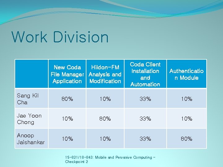 Work Division New Coda Hildon-FM File Manager Analysis and Application Modification Coda Client Installation