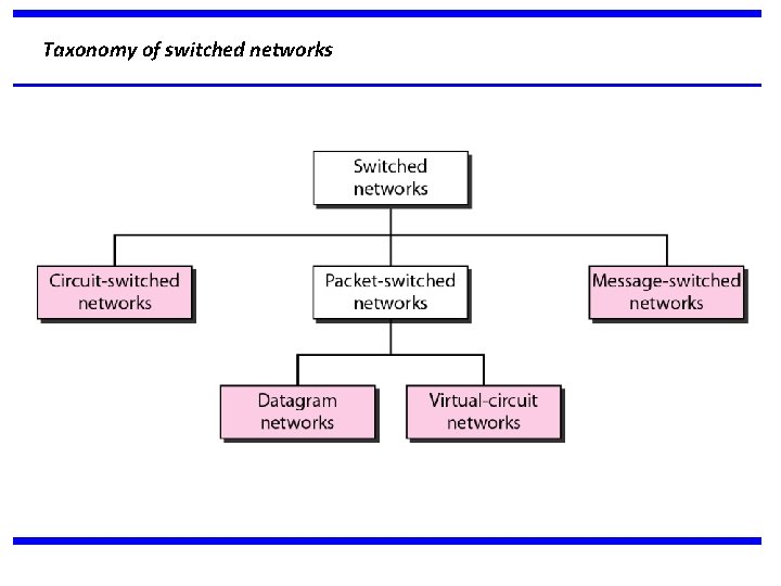 Taxonomy of switched networks 