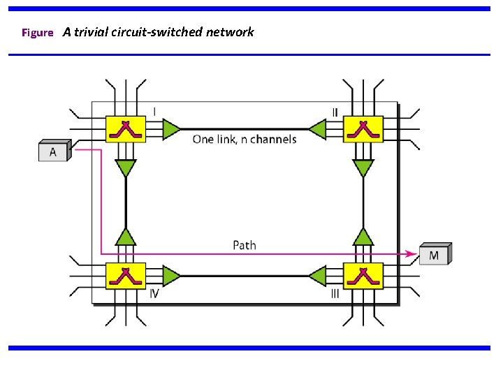 Figure A trivial circuit-switched network 