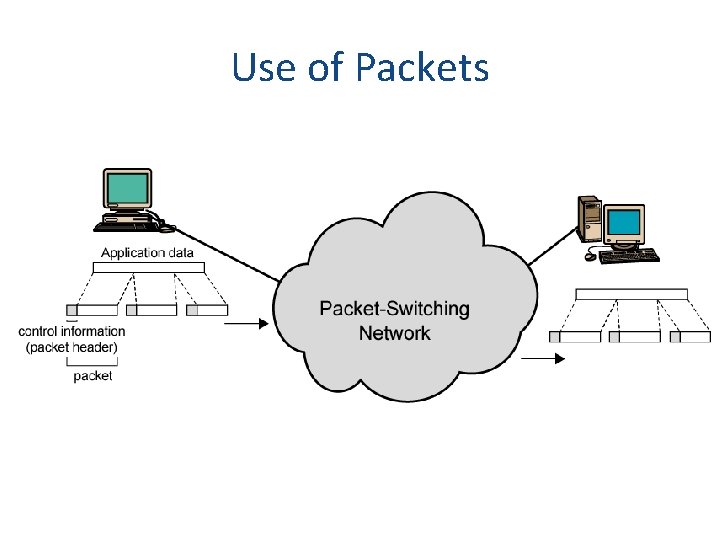 Use of Packets 