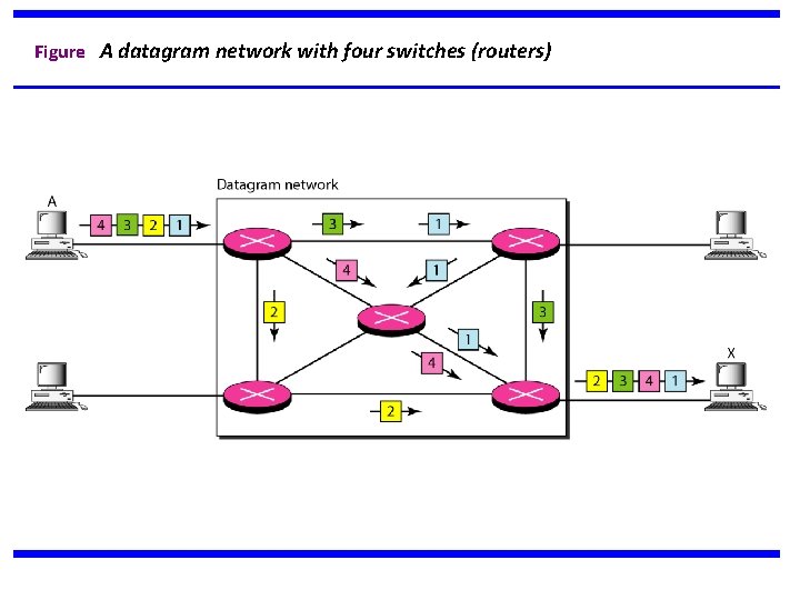 Figure A datagram network with four switches (routers) 