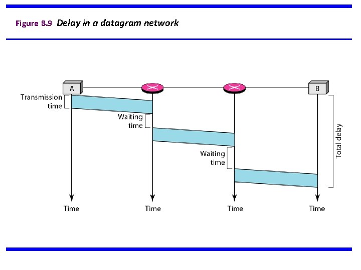 Figure 8. 9 Delay in a datagram network 