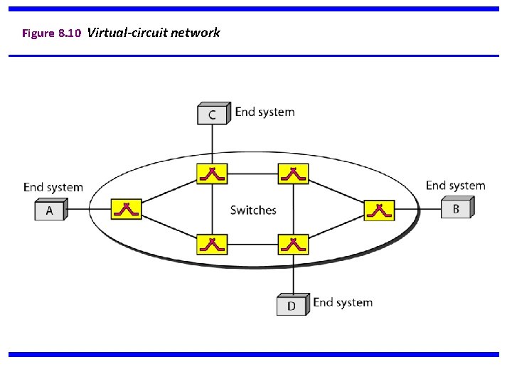 Figure 8. 10 Virtual-circuit network 