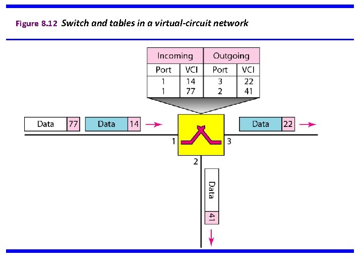 Figure 8. 12 Switch and tables in a virtual-circuit network 