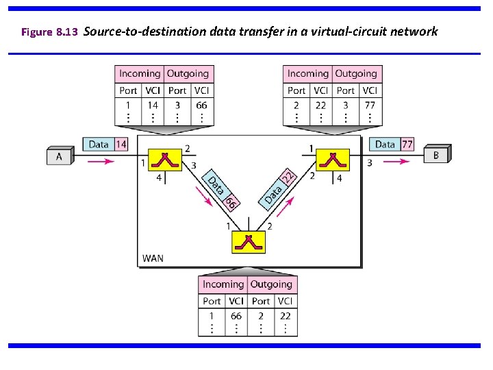 Figure 8. 13 Source-to-destination data transfer in a virtual-circuit network 