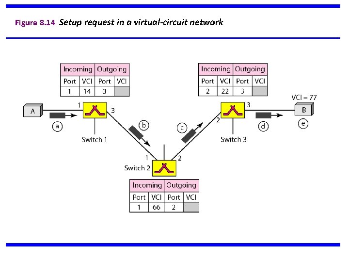 Figure 8. 14 Setup request in a virtual-circuit network 