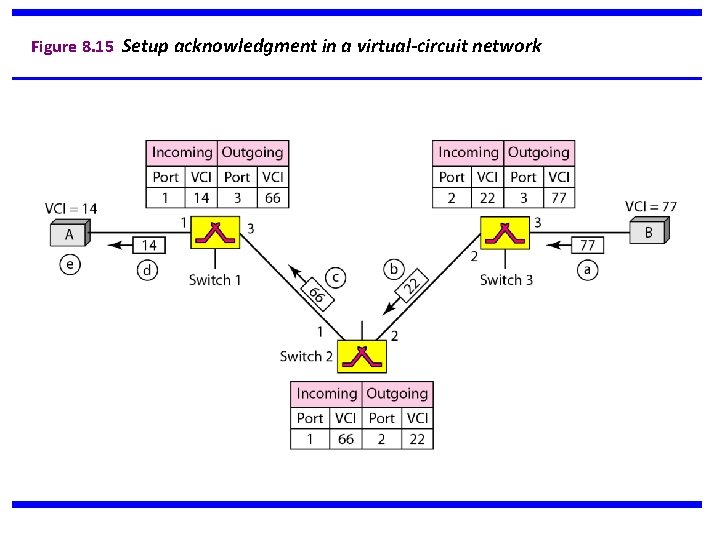 Figure 8. 15 Setup acknowledgment in a virtual-circuit network 