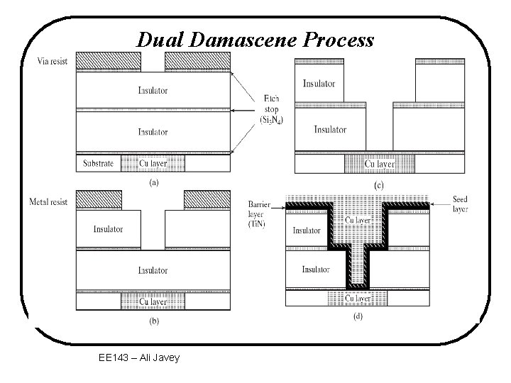 Dual Damascene Process EE 143 – Ali Javey 
