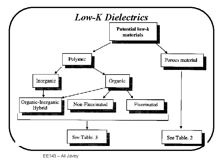 Low-K Dielectrics EE 143 – Ali Javey 