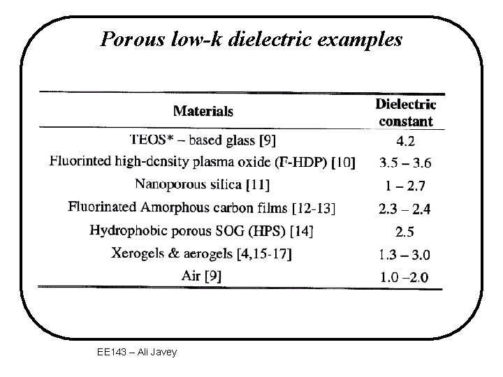 Porous low-k dielectric examples EE 143 – Ali Javey 