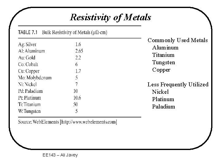 Resistivity of Metals Commonly Used Metals Aluminum Titanium Tungsten Copper Less Frequently Utilized Nickel