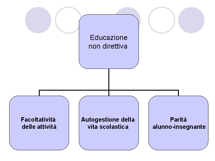 Educazione non direttiva Facoltatività delle attività Autogestione della vita scolastica Parità alunno-insegnante 