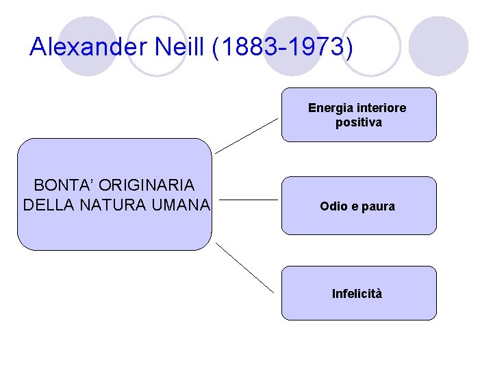 Alexander Neill (1883 -1973) Energia interiore positiva BONTA’ ORIGINARIA DELLA NATURA UMANA Odio e