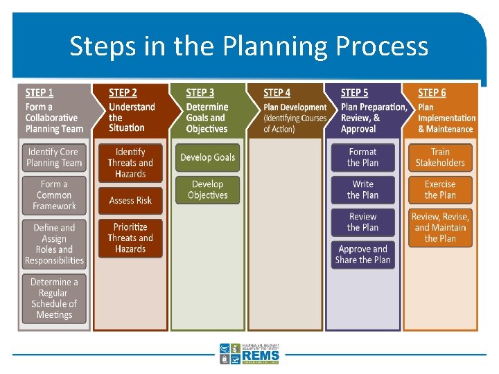 Overview of the Six Step Planning Process Introduction