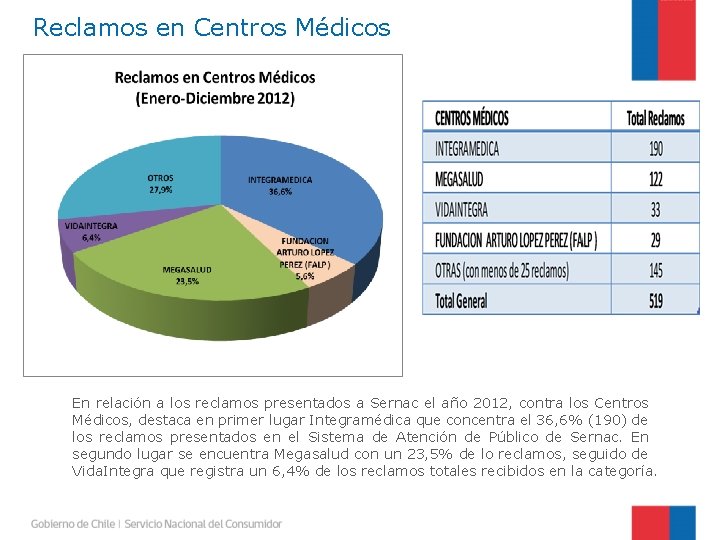 Reclamos en Centros Médicos En relación a los reclamos presentados a Sernac el año