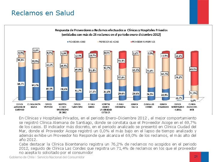 Reclamos en Salud En Clínicas y Hospitales Privados, en el periodo Enero–Diciembre 2012 ,