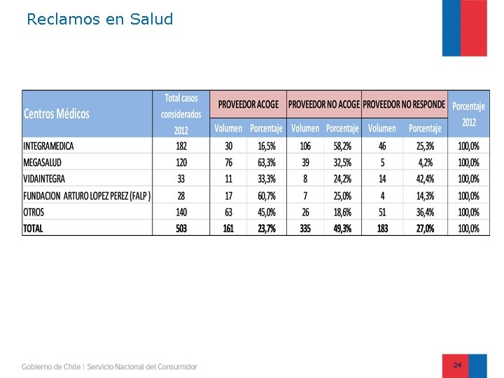 Reclamos en Salud 24 