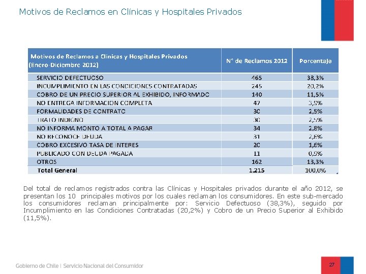 Motivos de Reclamos en Clínicas y Hospitales Privados Del total de reclamos registrados contra