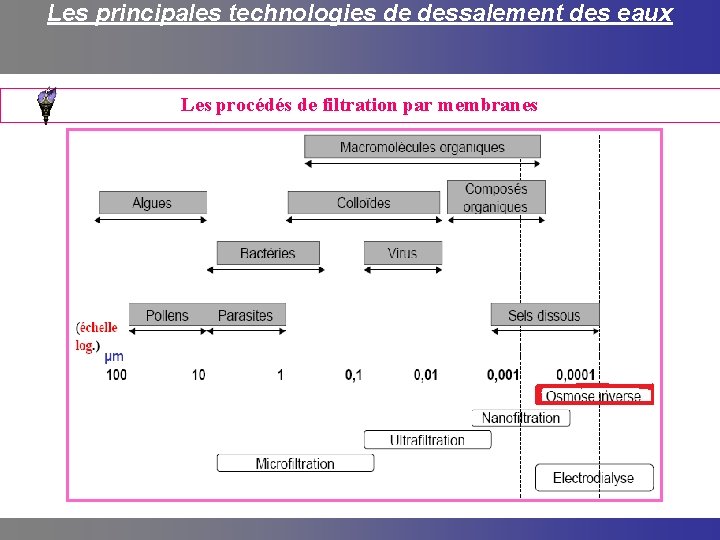 Les principales technologies de dessalement des eaux Les procédés de filtration par membranes 