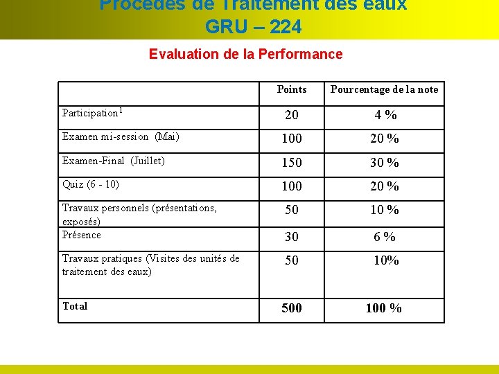 Procédés de Traitement des eaux GRU – 224 Evaluation de la Performance Points Pourcentage