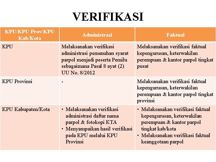 VERIFIKASI KPU/KPU Prov/KPU Kab/Kota Administrasi Faktual KPU Melaksanakan verifikasi administrasi pemenuhan syarat parpol menjadi