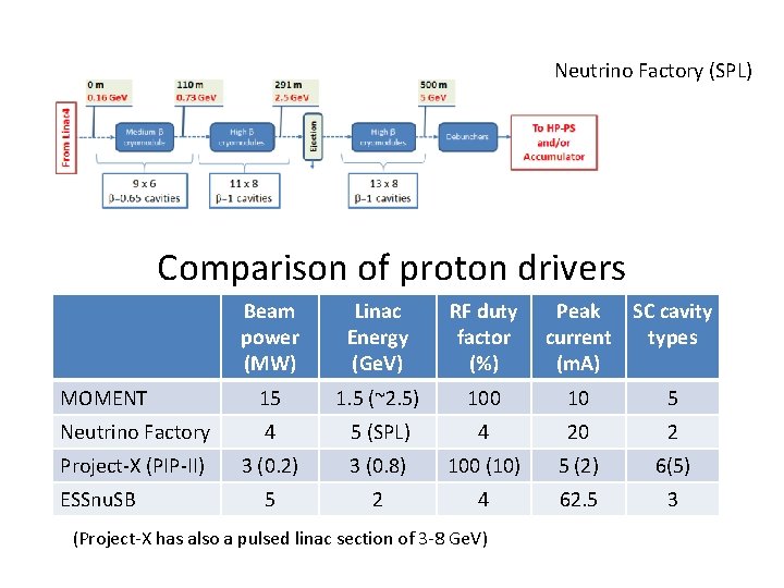 Neutrino Factory (SPL) Comparison of proton drivers Beam power (MW) Linac Energy (Ge. V)