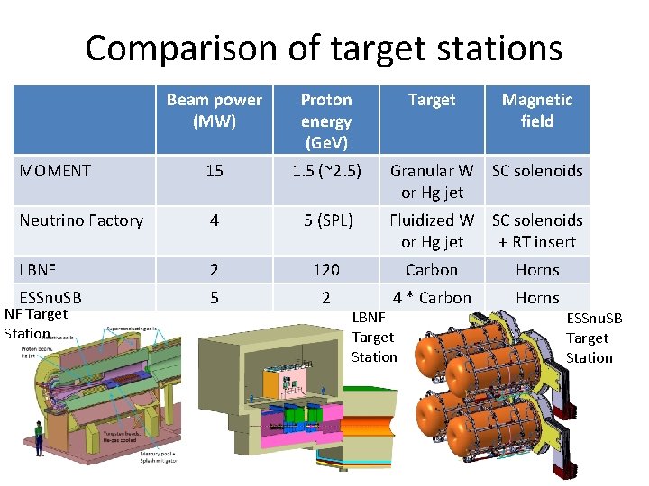 Comparison of target stations Beam power (MW) Proton energy (Ge. V) MOMENT 15 1.