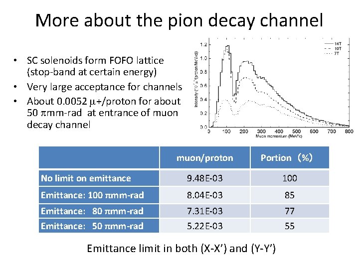 More about the pion decay channel • SC solenoids form FOFO lattice (stop-band at