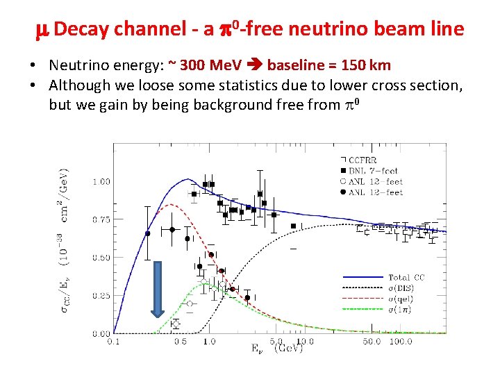  Decay channel - a 0 -free neutrino beam line • Neutrino energy: ~