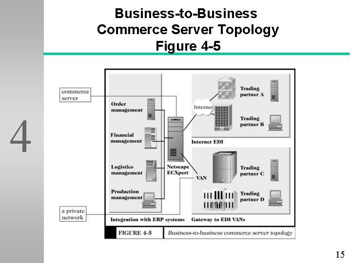 Business-to-Business Commerce Server Topology Figure 4 -5 4 15 