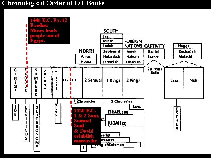 Chronological Order of OT Books 1446 B. C. Ex. 12 Exodus: Moses leads people