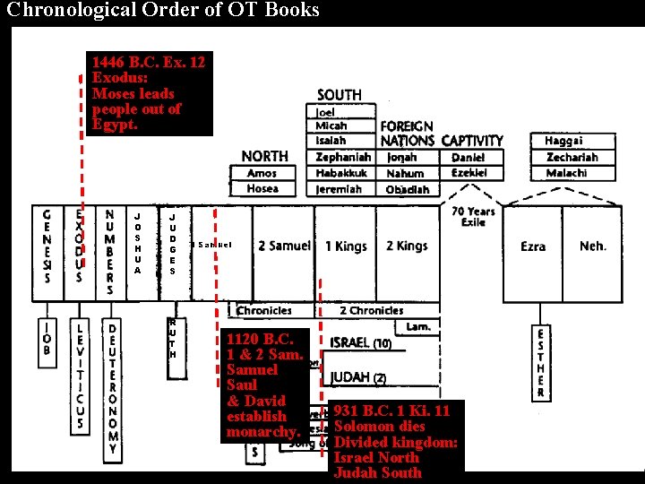 Chronological Order of OT Books 1446 B. C. Ex. 12 Exodus: Moses leads people