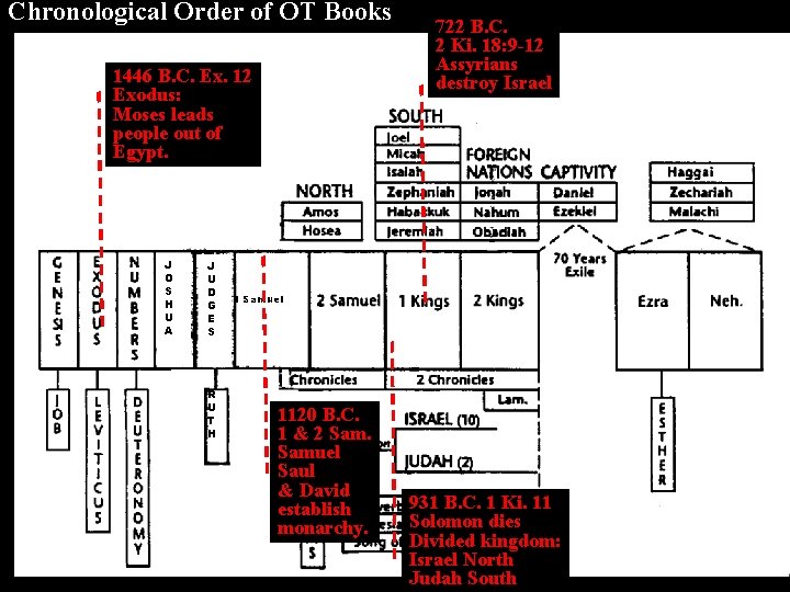 Chronological Order of OT Books 1446 B. C. Ex. 12 Exodus: Moses leads people