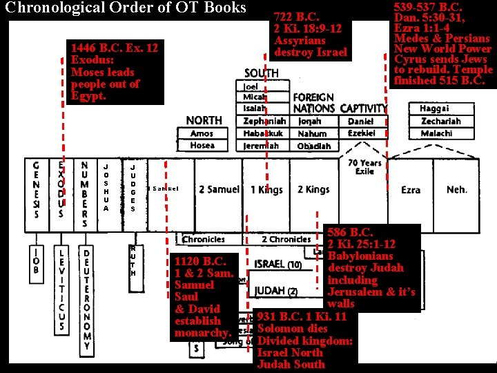 Chronological Order of OT Books 1446 B. C. Ex. 12 Exodus: Moses leads people