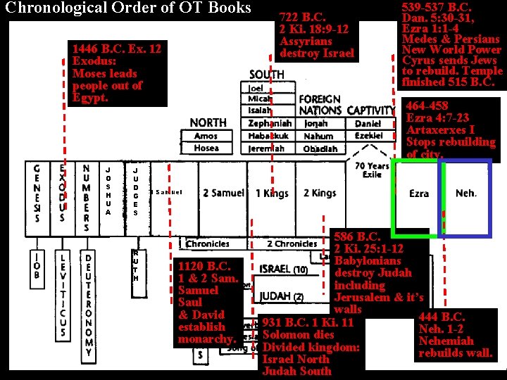 Chronological Order of OT Books 1446 B. C. Ex. 12 Exodus: Moses leads people