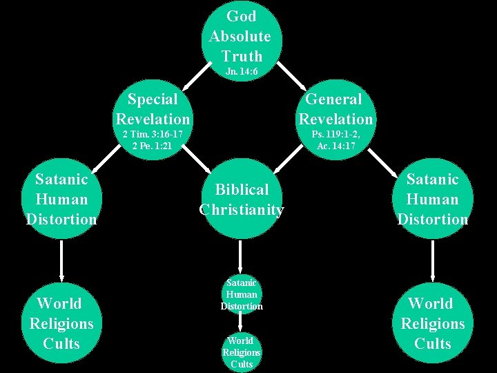 God Absolute Truth Jn. 14: 6 Satanic Human Distortion World Religions Cults Special Revelation