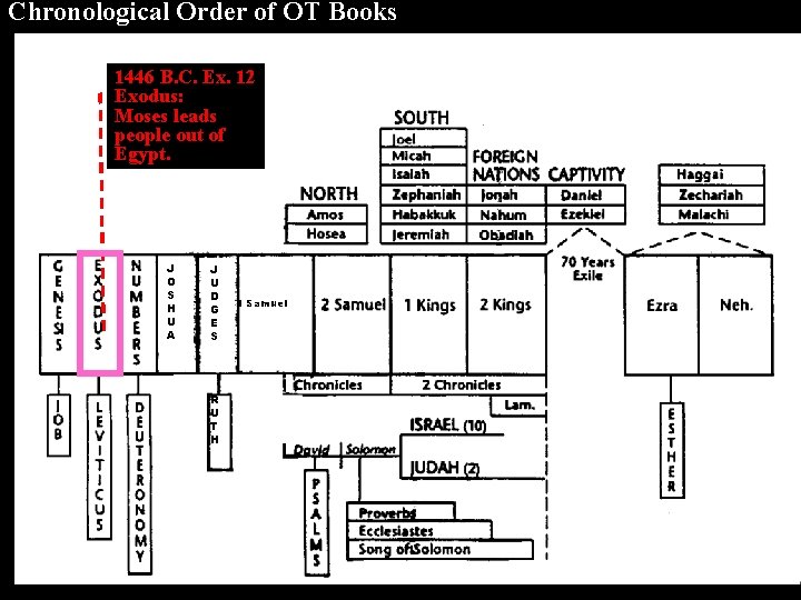 Chronological Order of OT Books 1446 B. C. Ex. 12 Exodus: Moses leads people