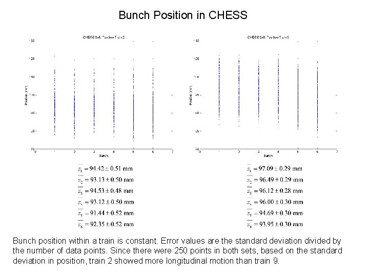 Bunch Position in CHESS Bunch position within a train is constant. Error values are