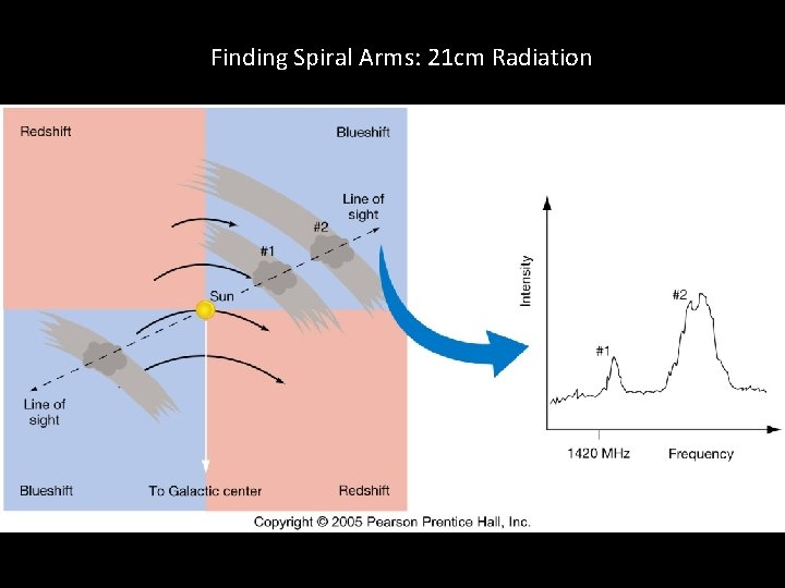 Finding Spiral Arms: 21 cm Radiation Finding Spiral Arms: 21 cm Radiation